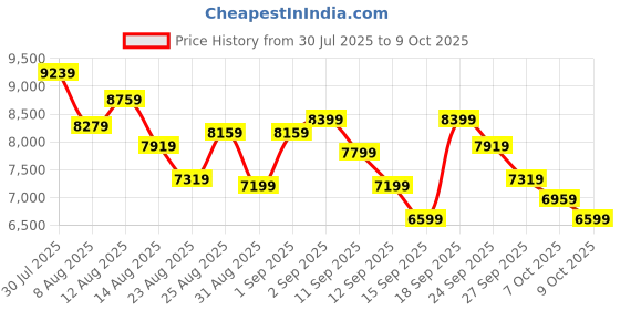 ajio.com asics Noosa 16 Training Shoes asics Price History Graph from 30 Jul 2025 to 9 Oct 2025