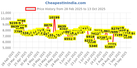 ajio.com asics Noosa Tri 16 Lace-Up Running Shoes asics Price History Graph from 28 Feb 2025 to 12 Oct 2025