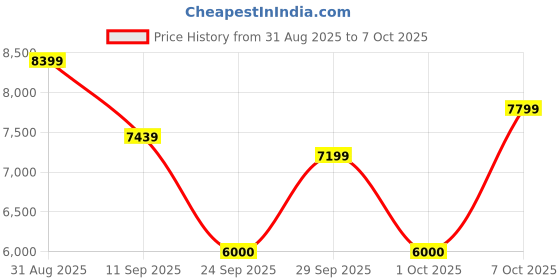ajio.com asics NOOSA TRI 16 Low-Top Running Shoes asics Price History Graph from 31 Aug 2025 to 7 Oct 2025