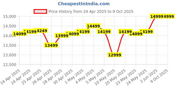 ajio.com asics Novablast 5 Lace-Up Running Shoes asics Price History Graph from 24 Apr 2025 to 8 Oct 2025