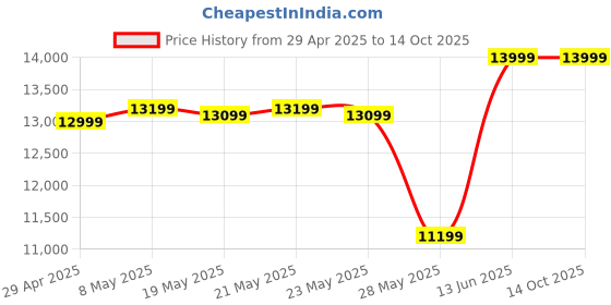 ajio.com asics Novablast 5 Lace-Up Running Shoes asics Price History Graph from 29 Apr 2025 to 14 Oct 2025