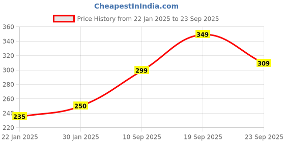 ajio.com asics Ns Basic Socks asics Price History Graph from 22 Jan 2025 to 23 Sep 2025