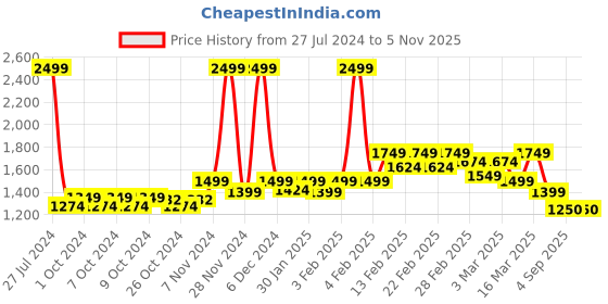 ajio.com Asics Padded Bra asics Price History Graph from 27 Jul 2024 to 4 Nov 2025