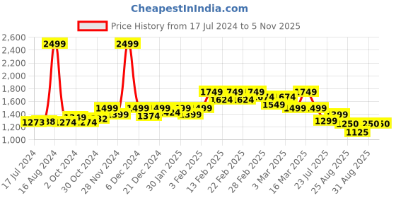 ajio.com Asics Padded Bra asics Price History Graph from 17 Jul 2024 to 4 Nov 2025