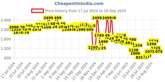 ajio.com asics Panelled Ankle-Length Slim Fit Leggings asics Price History Graph from 17 Jul 2024 to 19 Sep 2025
