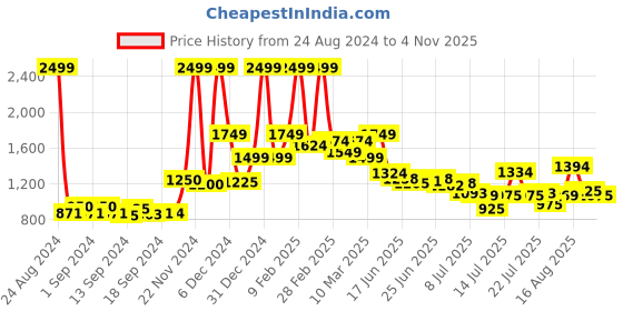 ajio.com asics Panelled Ankle-Length Slim Fit Leggings asics Price History Graph from 24 Aug 2024 to 16 Oct 2025