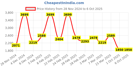 ajio.com asics Panelled Block Running Tights asics Price History Graph from 28 Nov 2024 to 5 Oct 2025