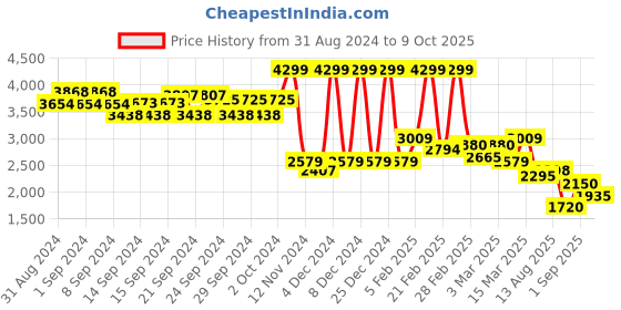 ajio.com asics Panelled Race Pants with Insert Pockets asics Price History Graph from 31 Aug 2024 to 9 Oct 2025