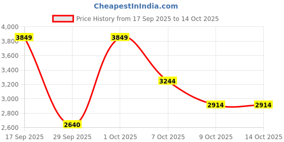 ajio.com asics Patriot 13 Low-Top Lace-Up Running Shoes asics Price History Graph from 17 Sep 2025 to 13 Oct 2025