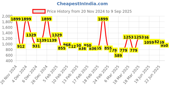 ajio.com asics Printed Crew-Neck T-shirt asics Price History Graph from 20 Nov 2024 to 9 Sep 2025