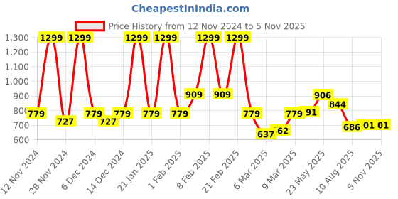 ajio.com asics Printed Round-Neck T-shirt asics Price History Graph from 12 Nov 2024 to 2 Nov 2025