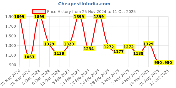 ajio.com asics Printed Running Shorts with Insert Pockets asics Price History Graph from 25 Nov 2024 to 11 Oct 2025