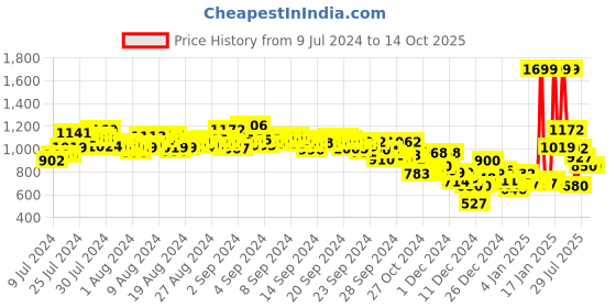 ajio.com asics Reflective Spiral 7IN Inner Woven Shorts asics Price History Graph from 9 Jul 2024 to 14 Oct 2025