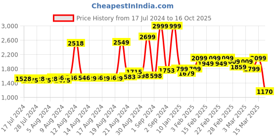 ajio.com asics Regular Fit Knit Shorts with Insert Pockets asics Price History Graph from 17 Jul 2024 to 16 Oct 2025