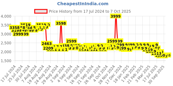 ajio.com asics Regular Fit Knit Shorts with Insert Pockets asics Price History Graph from 17 Jul 2024 to 30 Sep 2025