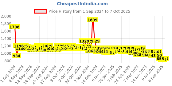 ajio.com asics Regular Fit Knit Shorts with Insert Pockets asics Price History Graph from 1 Sep 2024 to 7 Oct 2025