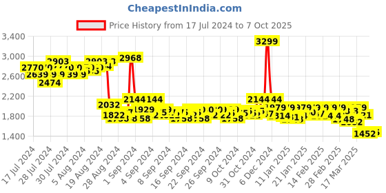 ajio.com asics Regular Fit Shorts with Insert Pockets asics Price History Graph from 17 Jul 2024 to 7 Oct 2025