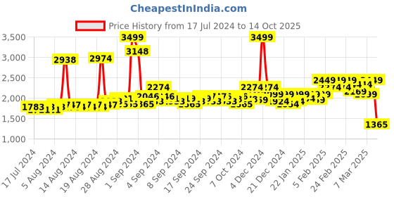 ajio.com asics Regular Fit Top with Raglan Sleeves asics Price History Graph from 17 Jul 2024 to 14 Oct 2025