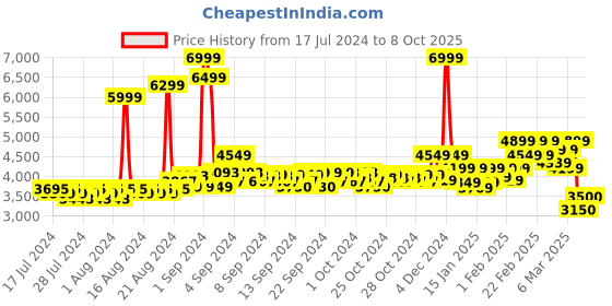 ajio.com asics Regular Fit Zip-Front Track Jacket asics Price History Graph from 17 Jul 2024 to 8 Oct 2025
