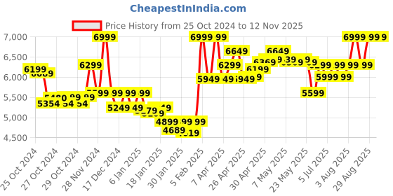 ajio.com asics Round-Toe Low-Top Lace-Up Sneakers asics Price History Graph from 25 Oct 2024 to 11 Nov 2025