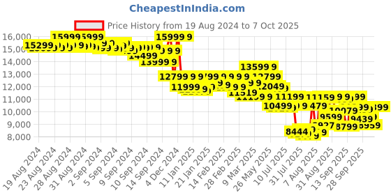 ajio.com asics Round-Toe Low-Tops Lace-Up Running Shoes asics Price History Graph from 19 Aug 2024 to 7 Oct 2025