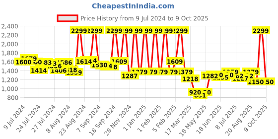 ajio.com asics Running Straight Track Pants with Zipper Pockets asics Price History Graph from 9 Jul 2024 to 9 Oct 2025