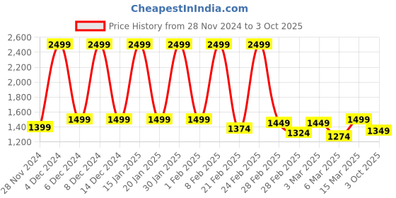ajio.com asics Running Tights with Elasticated Waist asics Price History Graph from 28 Nov 2024 to 3 Oct 2025