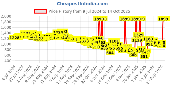 ajio.com asics Shorts with Elasticated Waist asics Price History Graph from 9 Jul 2024 to 13 Oct 2025