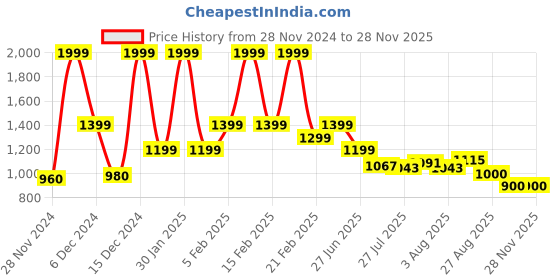 ajio.com asics Shorts with Elasticated Waist asics Price History Graph from 28 Nov 2024 to 26 Nov 2025