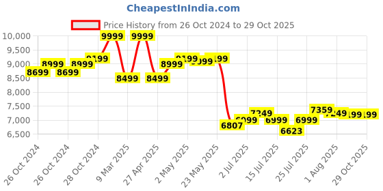ajio.com asics SKYHAND OG Low-Top Lace-Up Leather Sneakers asics Price History Graph from 26 Oct 2024 to 29 Oct 2025