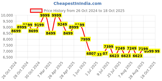 ajio.com asics SKYHAND OG Low-Top Lace-Up Leather Sneakers asics Price History Graph from 26 Oct 2024 to 18 Oct 2025