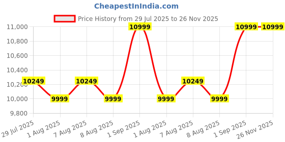 ajio.com asics Sneakers with Leather Upper asics Price History Graph from 29 Jul 2025 to 25 Nov 2025