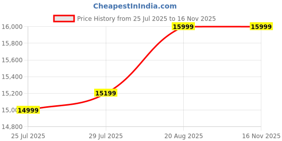 ajio.com asics Sneakers with Synthetic Fibre Upper asics Price History Graph from 25 Jul 2025 to 15 Nov 2025