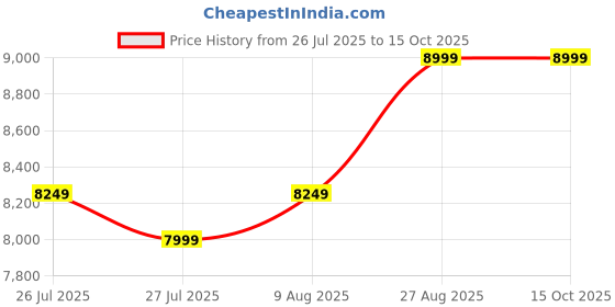 ajio.com asics Sneakers with Synthetic Upper asics Price History Graph from 26 Jul 2025 to 15 Oct 2025
