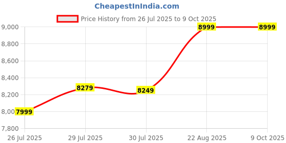 ajio.com asics Sneakers with Synthetic Upper asics Price History Graph from 26 Jul 2025 to 9 Oct 2025