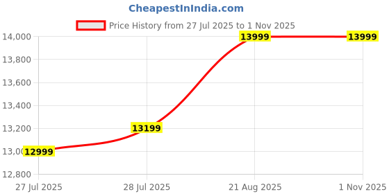 ajio.com asics Sneakers with Synthetic Upper asics Price History Graph from 27 Jul 2025 to 31 Oct 2025