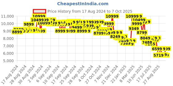 ajio.com asics Solution Speed FF 3 Lace-Up Tennis Shoes asics Price History Graph from 17 Aug 2024 to 7 Oct 2025