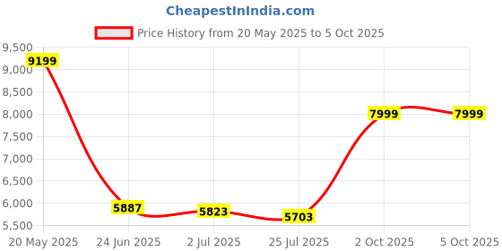 ajio.com asics SOLUTION SWIFT FF 2 Men Tennis Shoes asics Price History Graph from 20 May 2025 to 5 Oct 2025