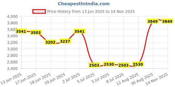 ajio.com asics Sports Shoes With Synthetic Fibre Upper asics Price History Graph from 13 Jun 2025 to 13 Nov 2025