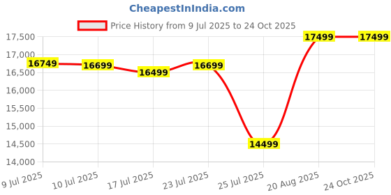 ajio.com asics Sports Shoes With Synthetic Fibre Upper asics Price History Graph from 9 Jul 2025 to 24 Oct 2025