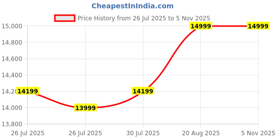ajio.com asics Sports Shoes With Synthetic Fibre Upper asics Price History Graph from 26 Jul 2025 to 3 Nov 2025