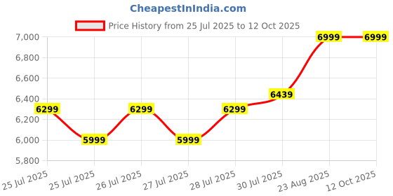 ajio.com asics Sports Shoes With Synthetic Fibre Upper asics Price History Graph from 25 Jul 2025 to 12 Oct 2025