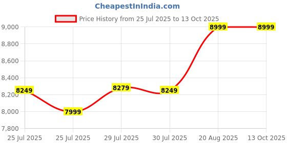 ajio.com asics Sports Shoes With Synthetic Fibre Upper asics Price History Graph from 25 Jul 2025 to 13 Oct 2025