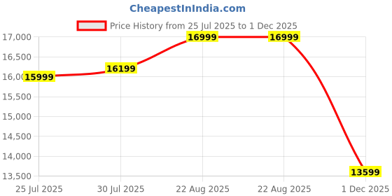 ajio.com asics Sports Shoes With Synthetic Fibre Upper asics Price History Graph from 25 Jul 2025 to 1 Dec 2025
