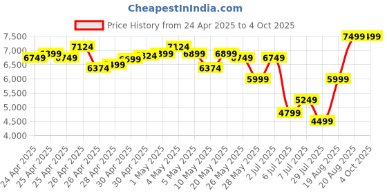 ajio.com asics Sports Shoes with Synthetic Upper asics Price History Graph from 24 Apr 2025 to 4 Oct 2025
