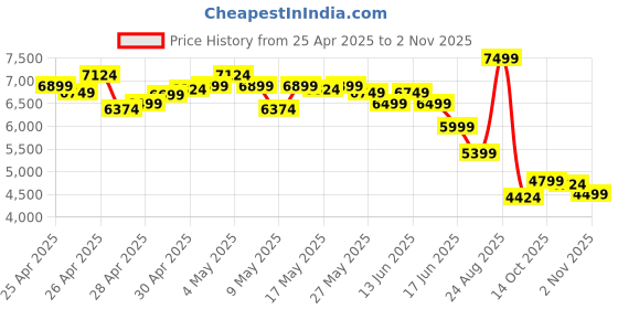 ajio.com asics Sports Shoes with Synthetic Upper asics Price History Graph from 25 Apr 2025 to 2 Nov 2025