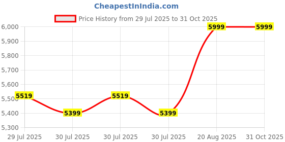 ajio.com asics Sports Shoes With Synthetic Upper asics Price History Graph from 29 Jul 2025 to 31 Oct 2025
