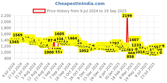 ajio.com asics SPRL Logo Embossed Slides asics Price History Graph from 9 Jul 2024 to 19 Sep 2025