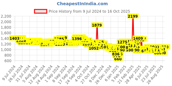 ajio.com asics Sprl Logo Print Round-Toe Slides asics Price History Graph from 9 Jul 2024 to 16 Oct 2025