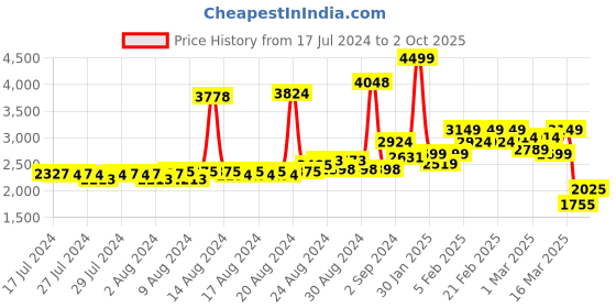 ajio.com asics Straight Track Pants with Insert Pockets asics Price History Graph from 17 Jul 2024 to 2 Oct 2025